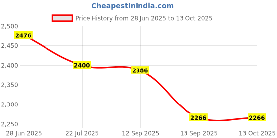 flipkart.com modishombre 2200 W Induction Cooktop Touch Panel modishombre Price History Graph from 28 Jun 2025 to 13 Oct 2025
