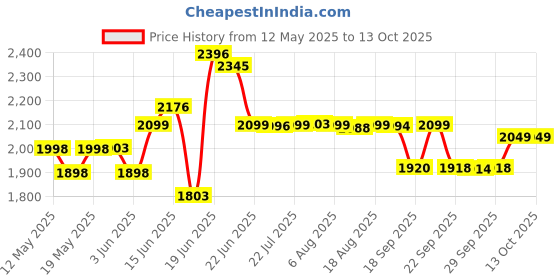 flipkart.com longway 2200 W Induction Cooktop Touch Panel longway Price History Graph from 12 May 2025 to 13 Oct 2025