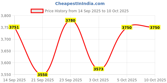 flipkart.com glen 2200 W Induction Cooktop Touch Panel glen Price History Graph from 14 Sep 2025 to 9 Oct 2025