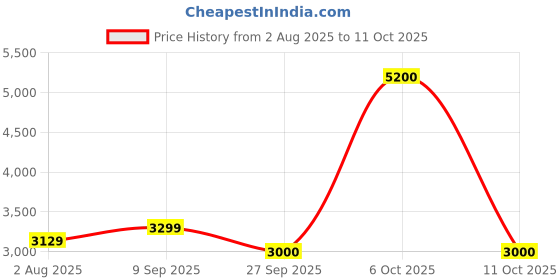 flipkart.com wonderchef 2200 W Induction Cooktop Touch Panel wonderchef Price History Graph from 2 Aug 2025 to 11 Oct 2025