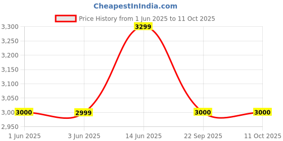 flipkart.com wonderchef 2200 W Induction Cooktop Touch Panel wonderchef Price History Graph from 1 Jun 2025 to 11 Oct 2025