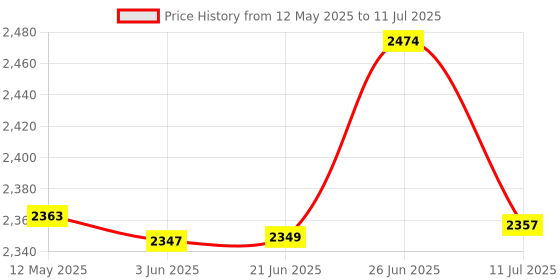 flipkart.com chefman 2200 W Induction Cooktop Touch Panel chefman Price History Graph from 12 May 2025 to 11 Jul 2025