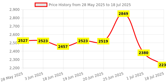 flipkart.com chefman 2200 W Induction Cooktop Touch Panel chefman Price History Graph from 28 May 2025 to 1 Jul 2025