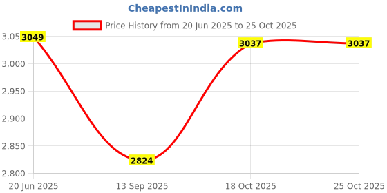 flipkart.com khaitan orfin 2200 W Induction Cooktop Touch Panel khaitan orfin Price History Graph from 20 Jun 2025 to 25 Oct 2025