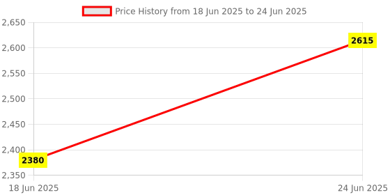 flipkart.com warmex home appliances 2200 W Induction Cooktop Touch Panel warmex home appliances Price History Graph from 18 Jun 2025 to 24 Jun 2025