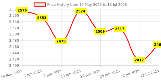flipkart.com kenstar 2200 W Induction Cooktop Touch Panel kenstar Price History Graph from 19 May 2025 to 13 Jul 2025