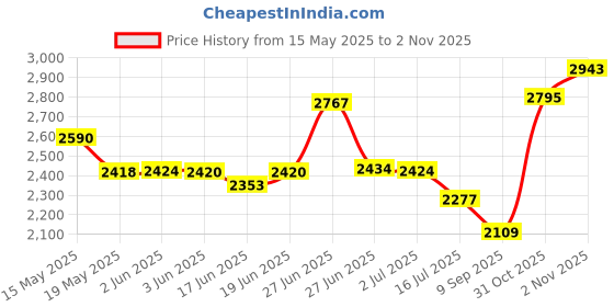flipkart.com wellberg 2200 W Induction Cooktop Touch Panel wellberg Price History Graph from 15 May 2025 to 31 Oct 2025