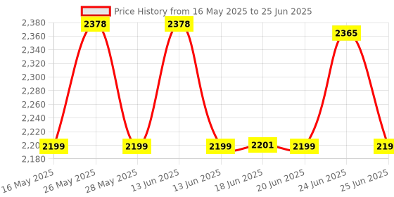 flipkart.com imphi 2200 W Induction Cooktop Touch Panel imphi Price History Graph from 16 May 2025 to 25 Jun 2025