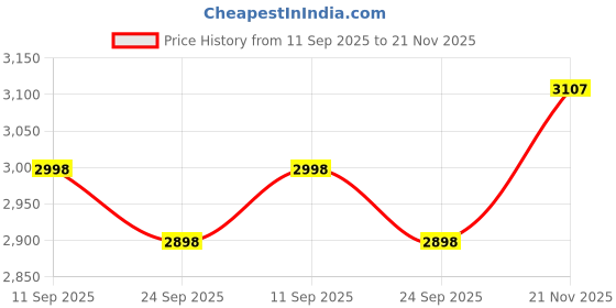 flipkart.com wonderchef 2200 W Induction Cooktop Touch Panel wonderchef Price History Graph from 11 Sep 2025 to 21 Nov 2025
