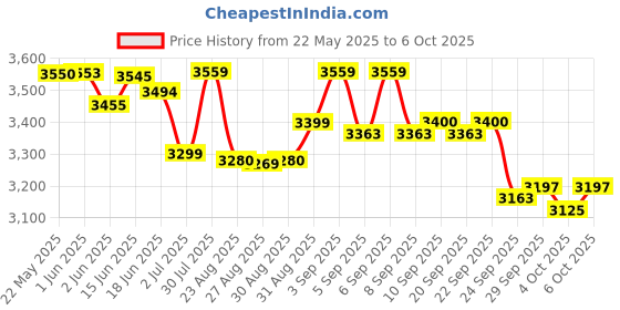 flipkart.com bajaj 2200 W Induction Cooktop Touch Panel bajaj Price History Graph from 22 May 2025 to 6 Oct 2025