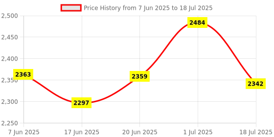 flipkart.com chefman 2200 W Induction Cooktop Touch Panel chefman Price History Graph from 7 Jun 2025 to 1 Jul 2025