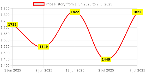 flipkart.com sansui 2200 W Induction Cooktop Touch Panel sansui Price History Graph from 1 Jun 2025 to 7 Jul 2025