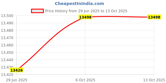 flipkart.com semi powered by klynk 2200 W Induction Cooktop Touch Panel semi powered by klynk Price History Graph from 29 Jun 2025 to 13 Oct 2025