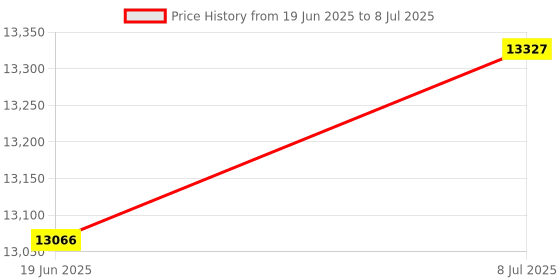 flipkart.com semi powered by klynk 2200 W Induction Cooktop Touch Panel semi powered by klynk Price History Graph from 19 Jun 2025 to 8 Jul 2025