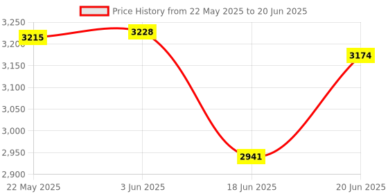 flipkart.com orbit 2200 W Induction Cooktop Touch Panel orbit Price History Graph from 22 May 2025 to 20 Jun 2025