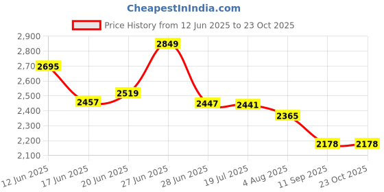 flipkart.com wellberg 2200 W Induction Cooktop Touch Panel wellberg Price History Graph from 12 Jun 2025 to 23 Oct 2025
