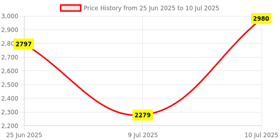 flipkart.com signatize 2200 W Induction Cooktop Touch Panel signatize Price History Graph from 25 Jun 2025 to 10 Jul 2025