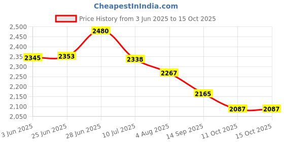 flipkart.com wellberg 2200 W Induction Cooktop Touch Panel wellberg Price History Graph from 3 Jun 2025 to 14 Oct 2025