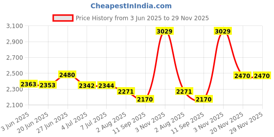 flipkart.com chefman 2200 W Induction Cooktop Touch Panel chefman Price History Graph from 3 Jun 2025 to 29 Nov 2025