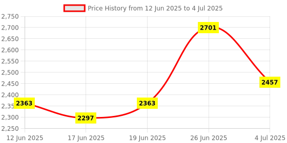 flipkart.com chefman 2200 W Induction Cooktop Touch Panel chefman Price History Graph from 12 Jun 2025 to 4 Jul 2025