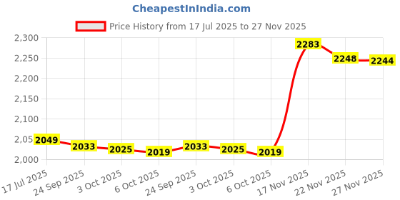 flipkart.com ibell 2200 W Induction Cooktop Touch Panel ibell Price History Graph from 17 Jul 2025 to 27 Nov 2025