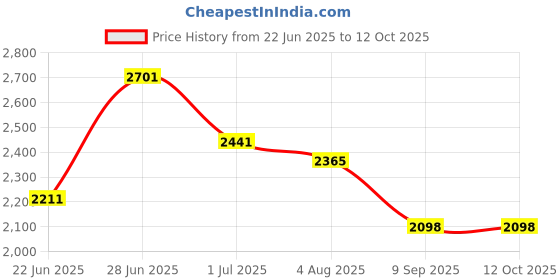 flipkart.com chefman 2200 W Induction Cooktop Touch Panel chefman Price History Graph from 22 Jun 2025 to 11 Oct 2025