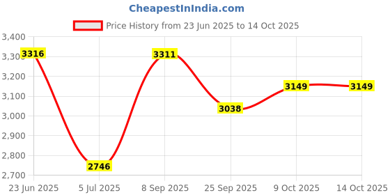 flipkart.com cello 2200 W Induction Cooktop Touch Panel cello Price History Graph from 23 Jun 2025 to 13 Oct 2025