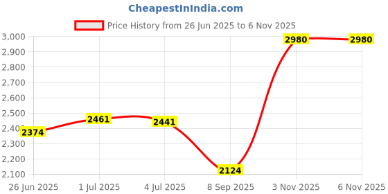flipkart.com wellberg 2200 W Induction Cooktop Touch Panel wellberg Price History Graph from 26 Jun 2025 to 3 Nov 2025