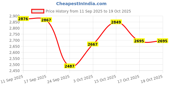 flipkart.com baltra 2200 W Induction Cooktop Touch Panel baltra Price History Graph from 11 Sep 2025 to 19 Oct 2025