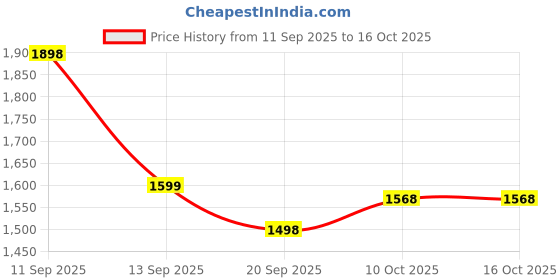flipkart.com ruwa 2200 W Induction Cooktop Touch Panel ruwa Price History Graph from 11 Sep 2025 to 15 Oct 2025