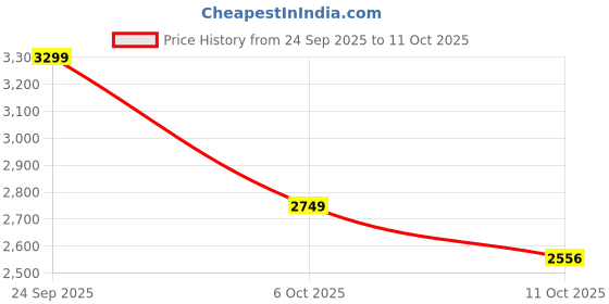 flipkart.com goodflame 2200 W Induction Cooktop Touch Panel goodflame Price History Graph from 24 Sep 2025 to 11 Oct 2025