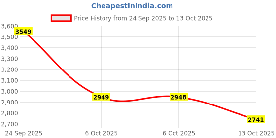 flipkart.com goodflame 2200 W Induction Cooktop Touch Panel goodflame Price History Graph from 24 Sep 2025 to 13 Oct 2025