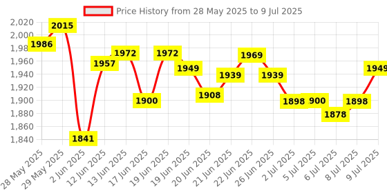 flipkart.com wegreet 2200 W Induction Cooktop Touch Panel, Push Button, Jog Dial wegreet Price History Graph from 28 May 2025 to 9 Jul 2025