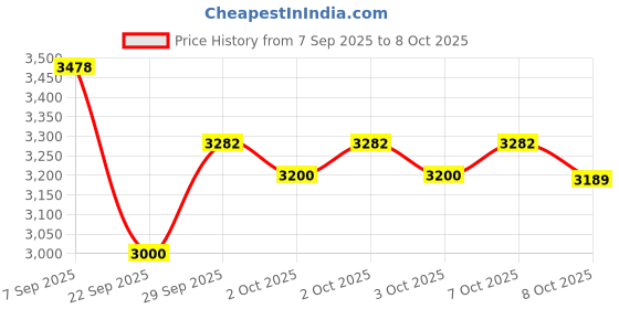 flipkart.com bajaj 2200 W Infrared Cooktop Jog Dial, Touch Panel bajaj Price History Graph from 7 Sep 2025 to 8 Oct 2025