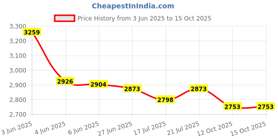 flipkart.com kenstar 2200 W Infrared Cooktop Touch Panel kenstar Price History Graph from 3 Jun 2025 to 14 Oct 2025