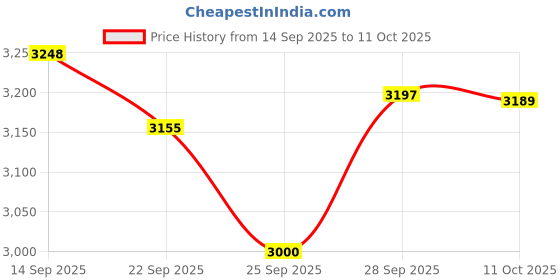 flipkart.com bajaj 2200 W Infrared Cooktop Touch Panel bajaj Price History Graph from 14 Sep 2025 to 11 Oct 2025