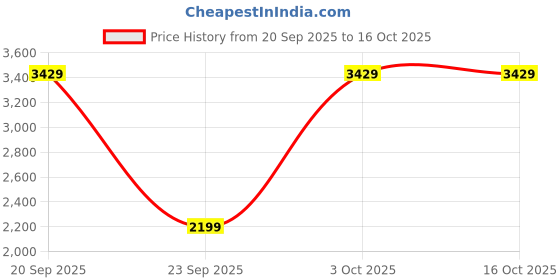 flipkart.com swiss military 2200 W Infrared Cooktop Touch Panel swiss military Price History Graph from 20 Sep 2025 to 14 Oct 2025