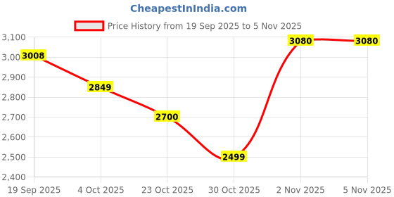 flipkart.com idurable'n' smart 2200 W Infrared Cooktop Touch Panel idurable'n' smart Price History Graph from 19 Sep 2025 to 2 Nov 2025