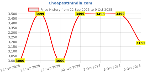 flipkart.com bajaj 2200 W Infrared Cooktop Touch Panel bajaj Price History Graph from 22 Sep 2025 to 9 Oct 2025