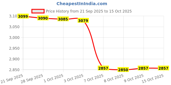 flipkart.com ttk prestige 2200 W Infrared Cooktop Touch Panel ttk prestige Price History Graph from 21 Sep 2025 to 14 Oct 2025