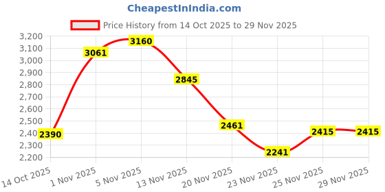 flipkart.com chefman 2200 W Infrared Cooktop Touch Panel chefman Price History Graph from 14 Oct 2025 to 29 Nov 2025