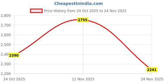 flipkart.com chefman 2200 W Infrared Cooktop Touch Panel chefman Price History Graph from 24 Oct 2025 to 24 Nov 2025