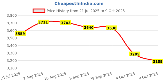 flipkart.com bajaj 2200 W Infrared Cooktop Touch Panel, Jog Dial bajaj Price History Graph from 21 Jul 2025 to 9 Oct 2025