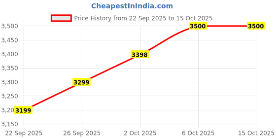 flipkart.com orient 2200 W Infrared Cooktop Touch Panel, Jog Dial orient Price History Graph from 22 Sep 2025 to 14 Oct 2025