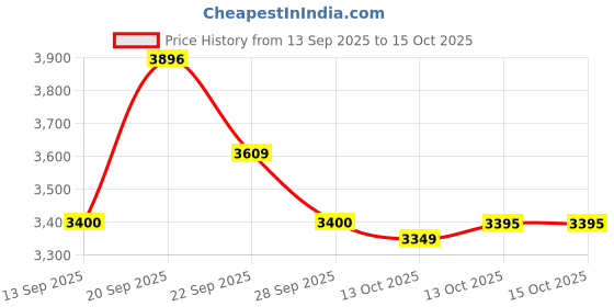 flipkart.com usha 2200 W Infrared Cooktop Touch Panel, Touch Panel usha Price History Graph from 13 Sep 2025 to 13 Oct 2025