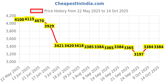 flipkart.com bajaj 2200 W Radiant Cooktop Jog Dial bajaj Price History Graph from 22 May 2025 to 14 Oct 2025