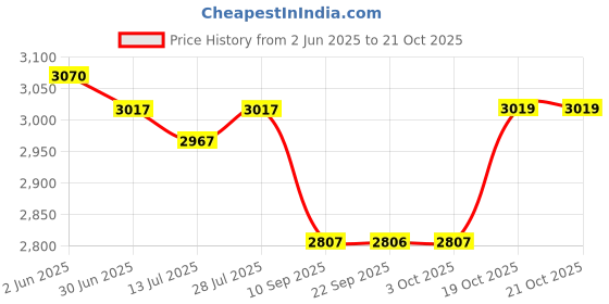 flipkart.com pigeon by stovekraft 2200 W Radiant Cooktop Jog Dial pigeon by stovekraft Price History Graph from 2 Jun 2025 to 19 Oct 2025