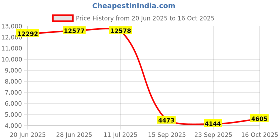 flipkart.com eltons 2200 W Radiant Cooktop Jog Dial eltons Price History Graph from 20 Jun 2025 to 16 Oct 2025