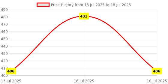 flipkart.com electromate 2200 W Radiant Cooktop Jog Dial electromate Price History Graph from 13 Jul 2025 to 16 Jul 2025