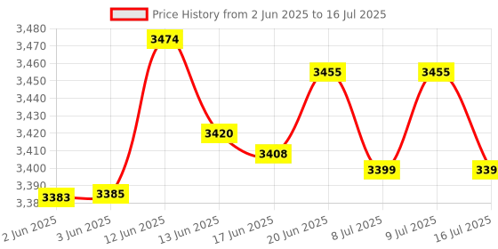 flipkart.com bajaj 2200 W Radiant Cooktop Jog Dial, Touch Panel bajaj Price History Graph from 2 Jun 2025 to 16 Jul 2025